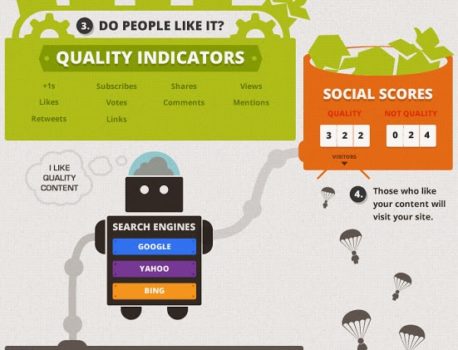 Obsahový marketing, sociální sítě, SEO = výhodná spolupráce