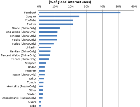 Jak je na tom Google+, SEO a Facebook